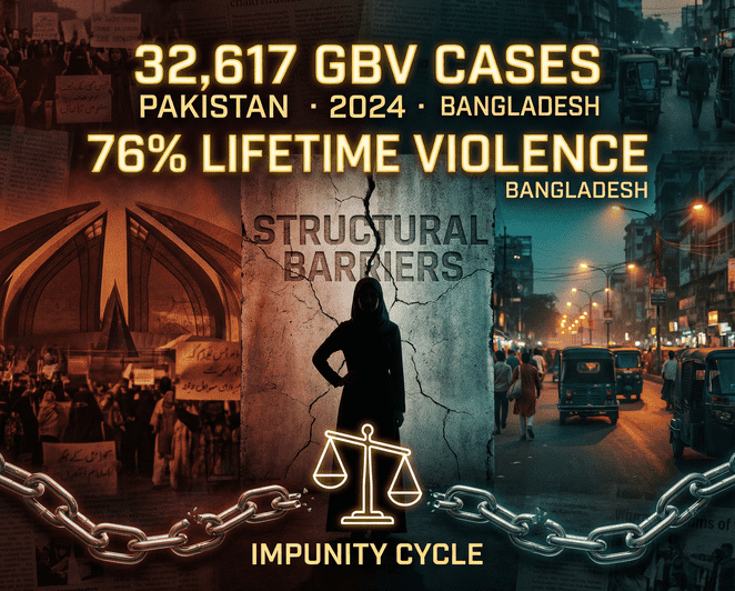 Symbolic representation of South Asia's gender violence crisis, showing structural barriers faced by women in Pakistan and Bangladesh against a backdrop of data on unreported cases and low conviction