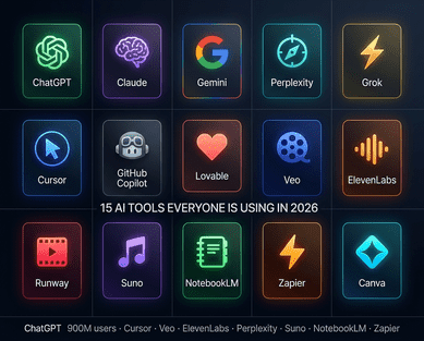 Grid of 15 trending AI tools in 2026 including ChatGPT, Cursor, Veo, ElevenLabs, Perplexity, Suno, NotebookLM, and Zapier, arranged by category for professionals.